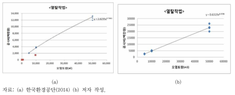 열탈착법의 (a) 부지 내 정화 비용과 (b) 반출정화 비용