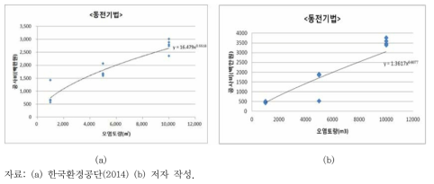 동전기법의 (a) 부지 내 정화 비용과 (b) 반출정화 비용