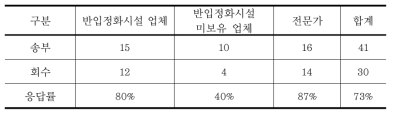 설문조사 응답률 현황