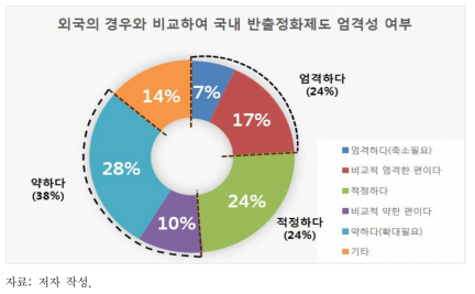 외국의 경우와 비교하여 국내 반출정화제도 엄격성 여부