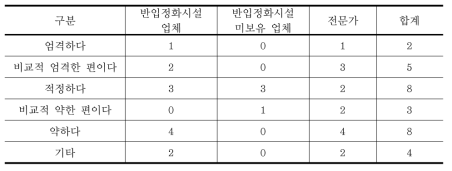 외국의 경우와 비교하여 국내 반출정화제도 엄격성 여부