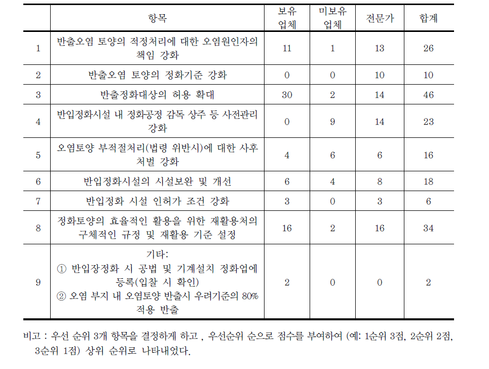 반출정화제도 문제 해결 방안