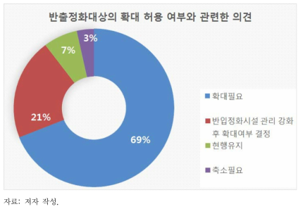 반출정화대상의 확대 허용 여부와 관련한 의견