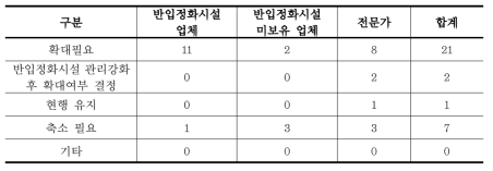 반출정화대상의 확대 허용 여부와 관련한 의견