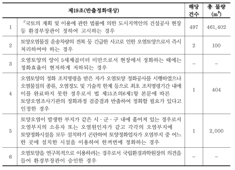 「토양환경보전법」시행규칙 제19조에 따른 반출정화대상 실제 해당건수 및 물량 (2010~14)