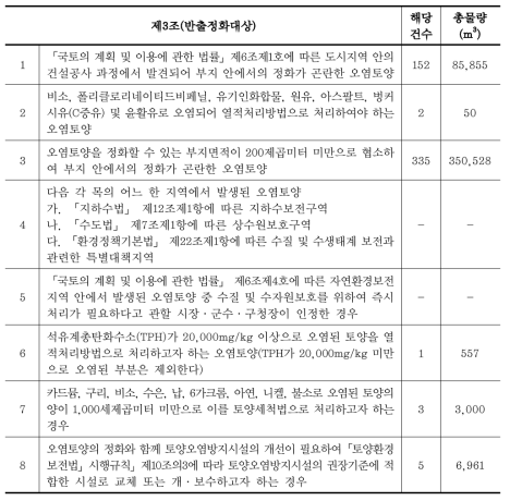 「토양환경보전법」시행규칙 제19조제1호, 행정규칙 제3조에 따른 반출정화대상 실제 해당건수 및 물량(2010~14)