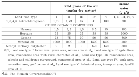 벨기에 플랜더스 주 정부가 설정한 토양정화기준(계속)
