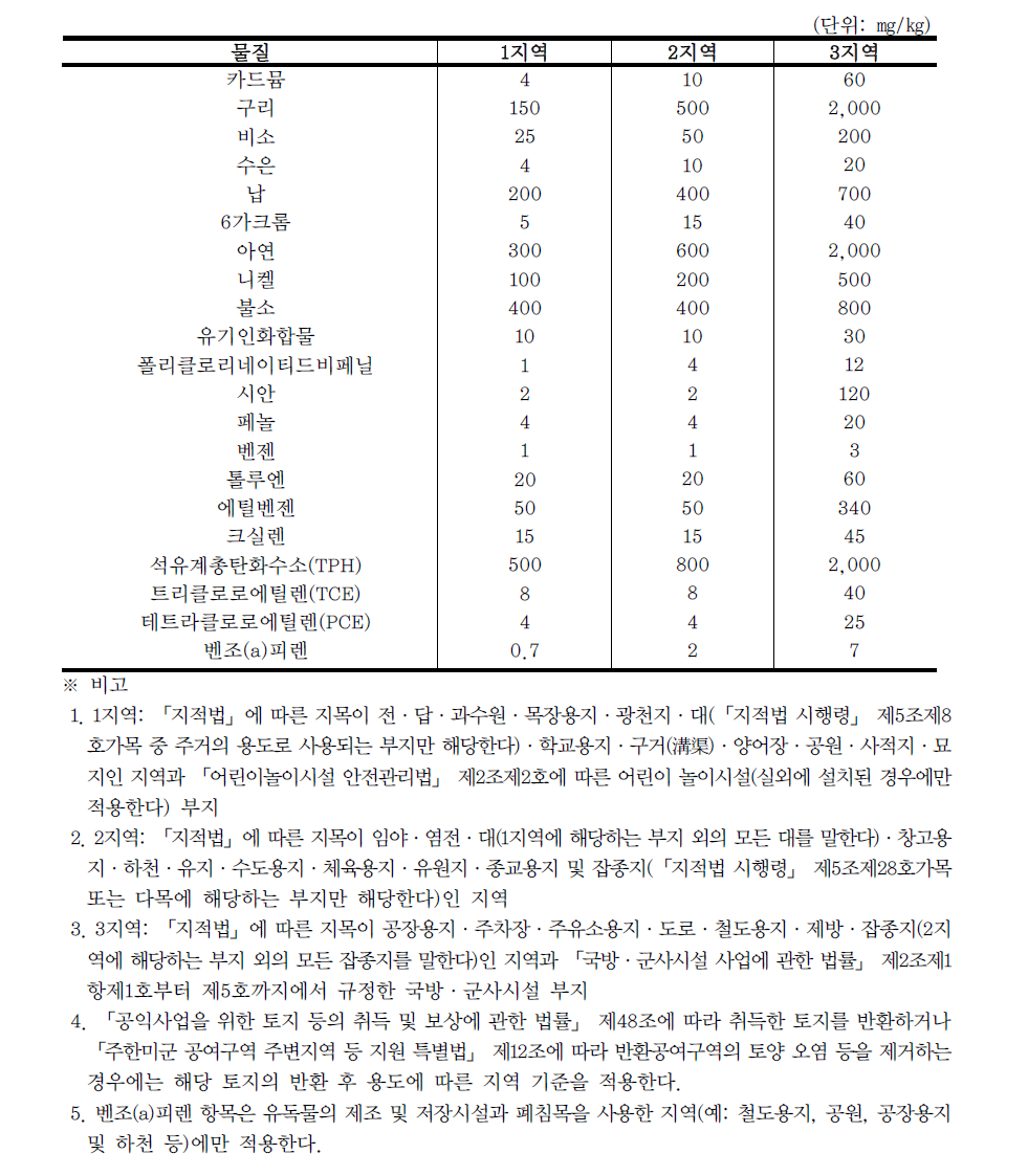 토양오염우려기준(제1조의5 관련)