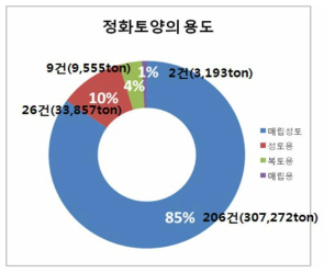 정화토양의 용도(2010~14)