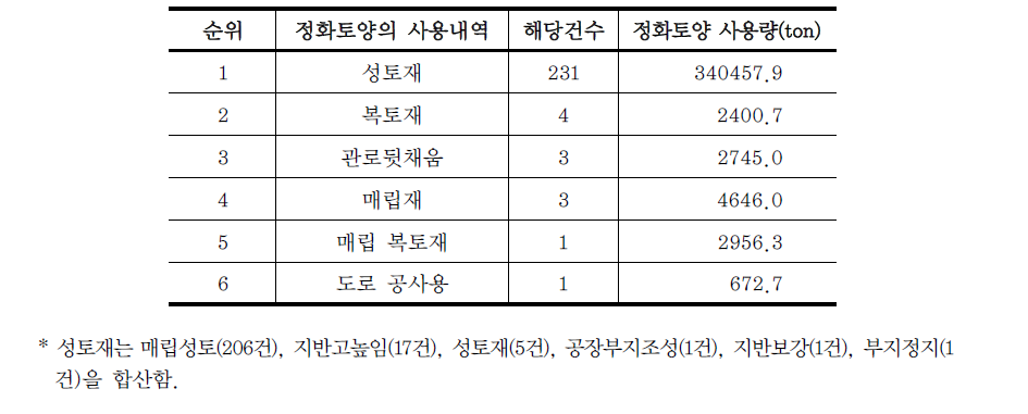 정화토양의 사용내역 및 사용량(2010~14)