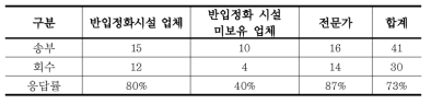 설문조사 응답률 현황