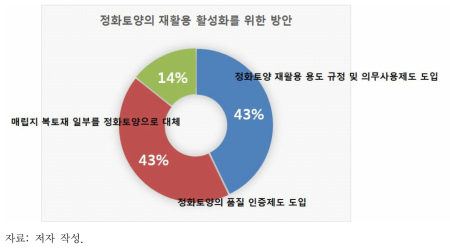 정화토양의 재활용 활성화를 위한 방안