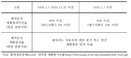 폐자동차의 연차별 재활용 의무율