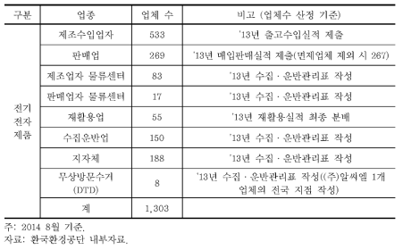 전기 · 전자제품 재활용 관련 업체 현황