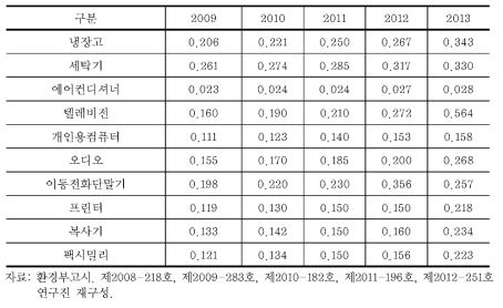재활용의무율 변화 추이 (2009~13년)