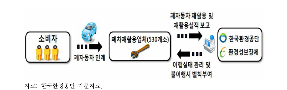 국내의 폐자동차 폐차흐름