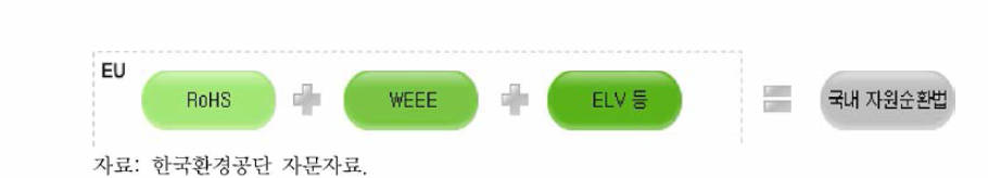 국내 「자원순환법」의 구성