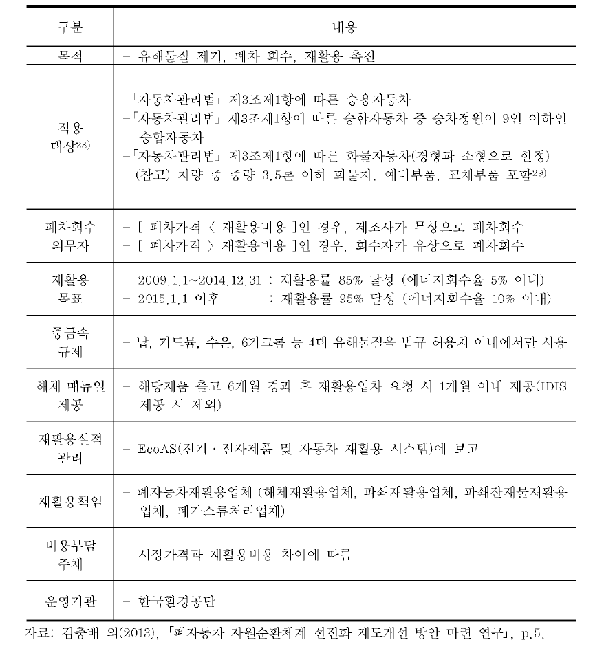 폐자동차 재활용 관련 「전기 · 전자제품 및 자동차의 자원순환에 관한 법률」의 주요 내용