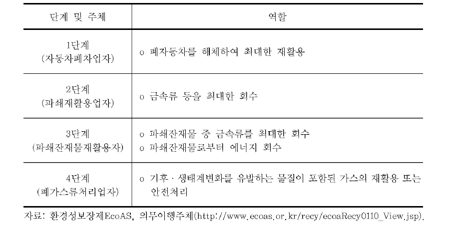 폐자동차 자원 순환체계 단계별 의무이행 주체 및 역할