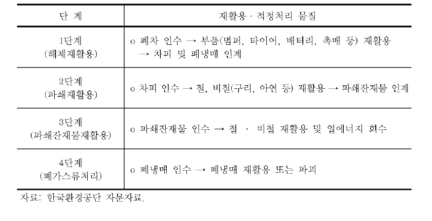 폐자동차 자원 순환체계 단계별 재활용 - 적정처리 대상 물질