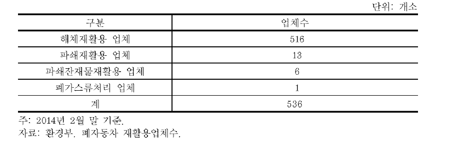 국내 폐자동차 재활용 업체 수