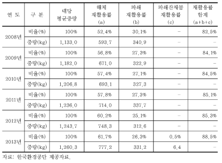 폐자동차 재활용 단계별 대당 재활용률(법률 대상 차량 실적만 집계)