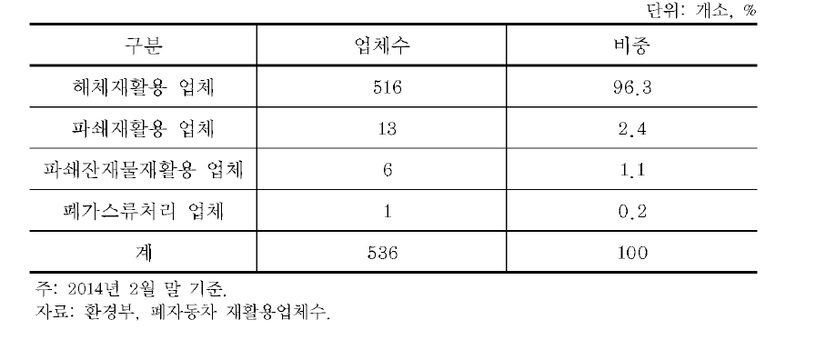 국내 폐자동차 재활용 업체 수