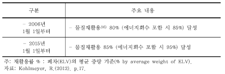 EU ELV Directive으| 폐자동차 재활용 목표