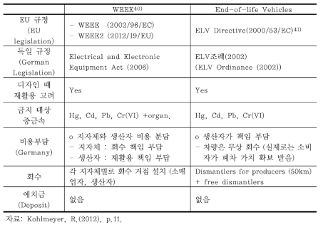 독일의 생산자책임재활용제도(EPR) 제도 개관