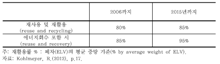 독일의 폐자동차 재사용 및 재활용 목표