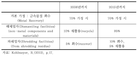 해체업자 · 파쇄업자에 대한 단계별 재활용목표 부과 내용