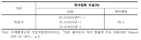 일본의 폐자동차 재자원화 목표