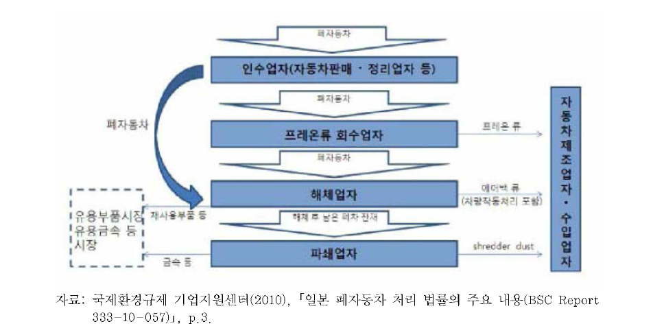 일본의 폐자동차 재활용 사업자들의 역할 분담