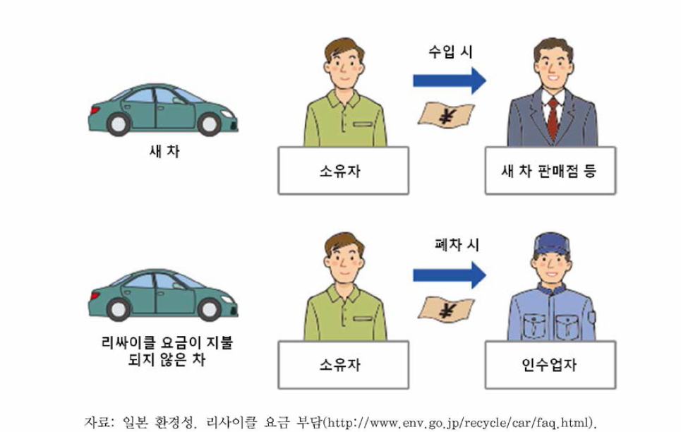 자동차 소유자의 리사이클 요금 부담