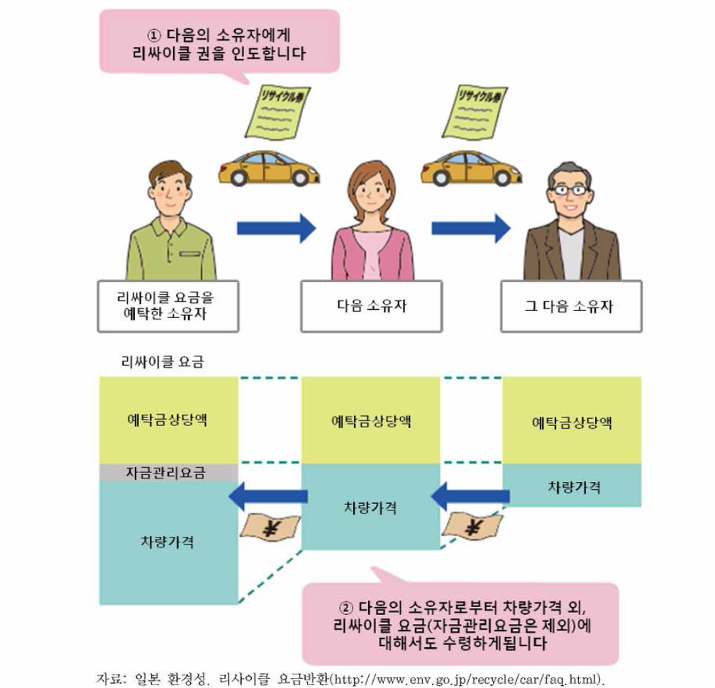 중고차 매매 시 리사이클 요금의 반환