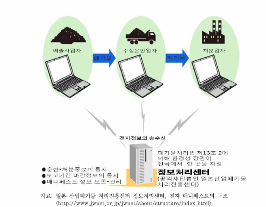 일본의 전자 매니페스트 시스템