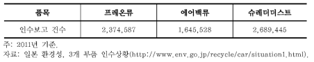 일본 자동차 제조업체 3개 부품 인수상황