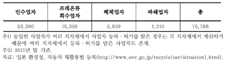 「자동차 재활용법」사업자 등록 · 허가