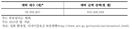 리사이클 요금 보유 현황