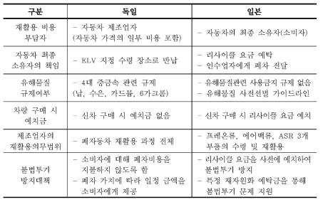 독일과 일본의 폐자동차 재활용 제도 비교