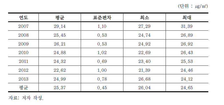 2007~2013년 서울시 구별 초미세먼지(PM2.5) 기본통계량