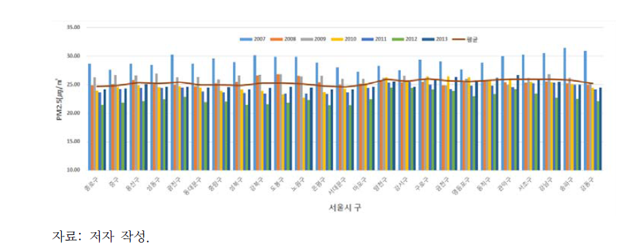 2007~2013년 서울시 구별 초미세먼지(PM2.5) 농도