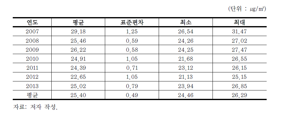 2007~2013년 서울시 동별 초미세먼지(PM2.5) 기본통계량
