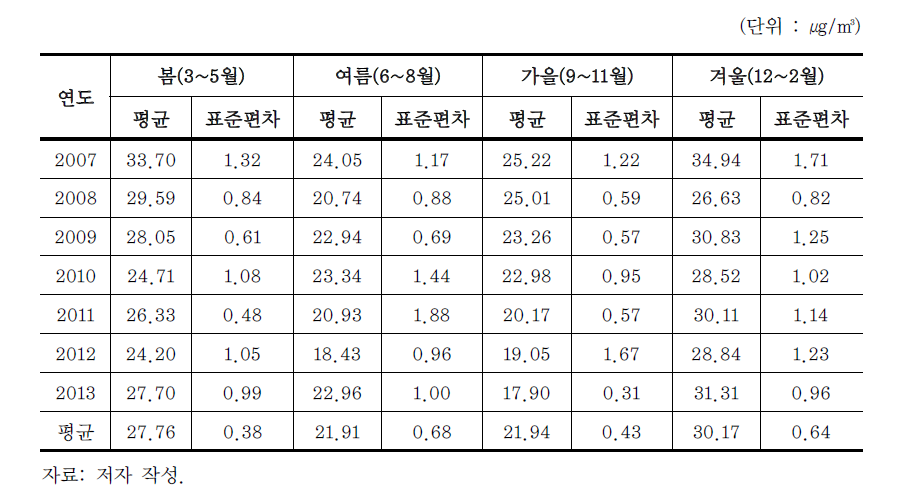 계절별 서울시 구별 초미세먼지(PM2.5) 기본통계량