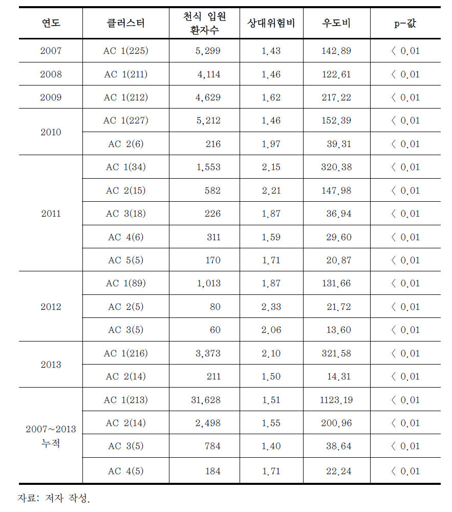2007~2013년 15세 미만 연령 천식 입원 클러스터 분석 통계