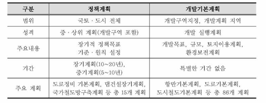 전략환경영향평가 구분