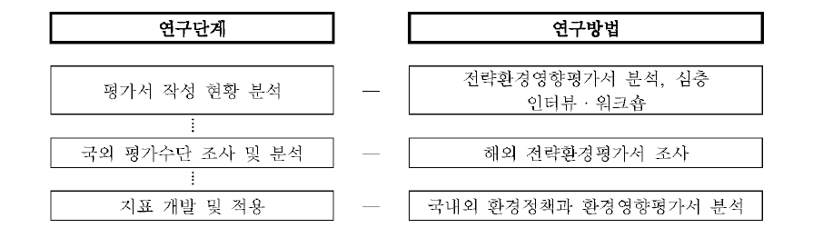 연구흐름도 및 연구방법