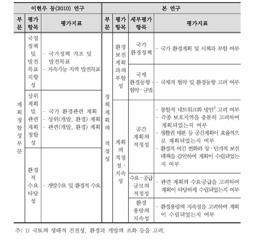 선행연구와 본 연구의 차별성