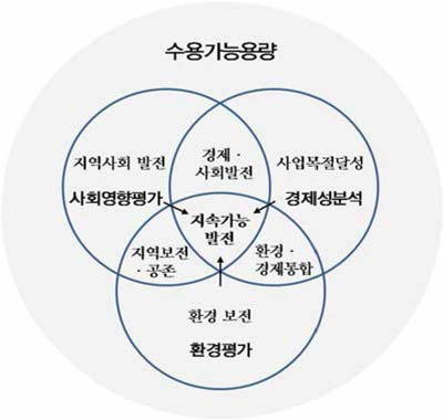 전략환경영향평가의 구성