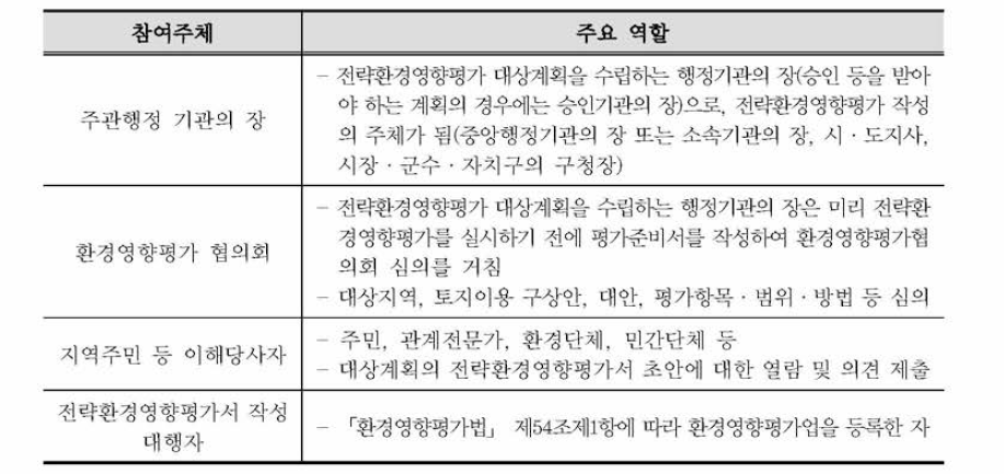 전략환경영향평가 참여 주체와 역할